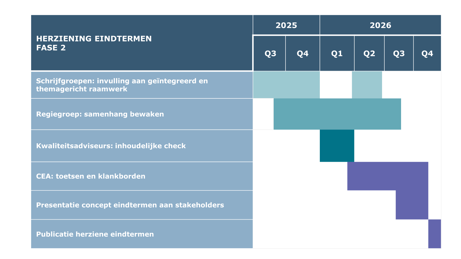Processtappen en planning fase 2 herziening eindtermen