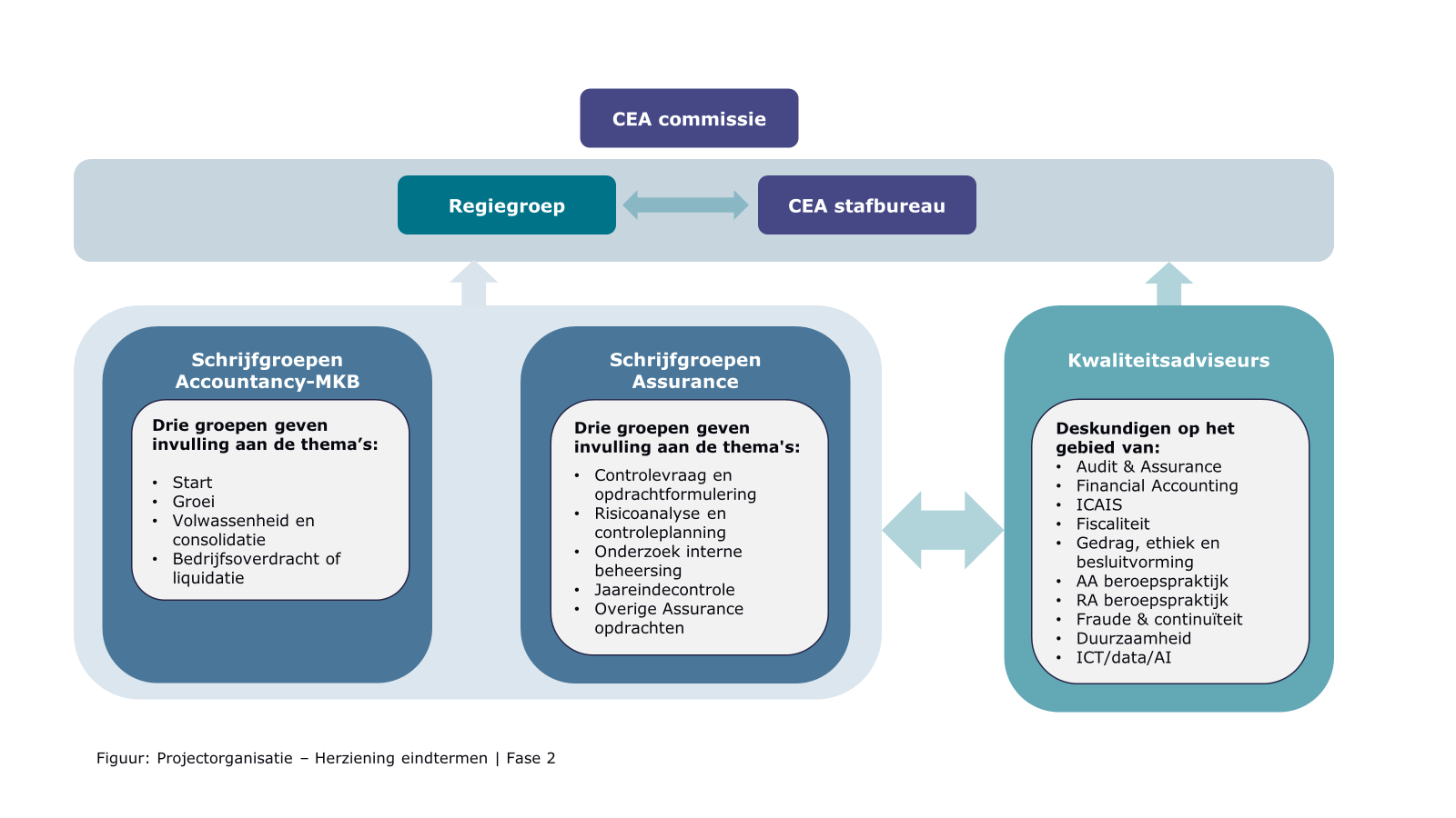 Organogram van projectorganisatie fase 2 herziening eindtermen