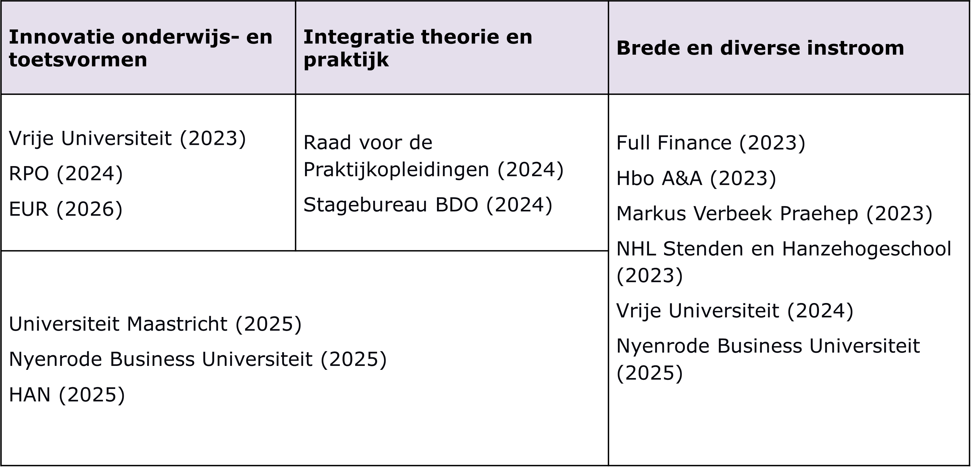 Tabel met innovaties en pilots in accountantsopleiding