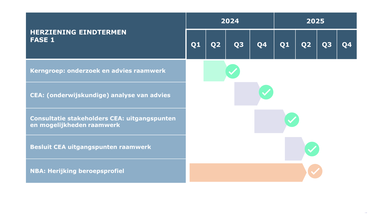 Gerealiseerde planning fase 1
