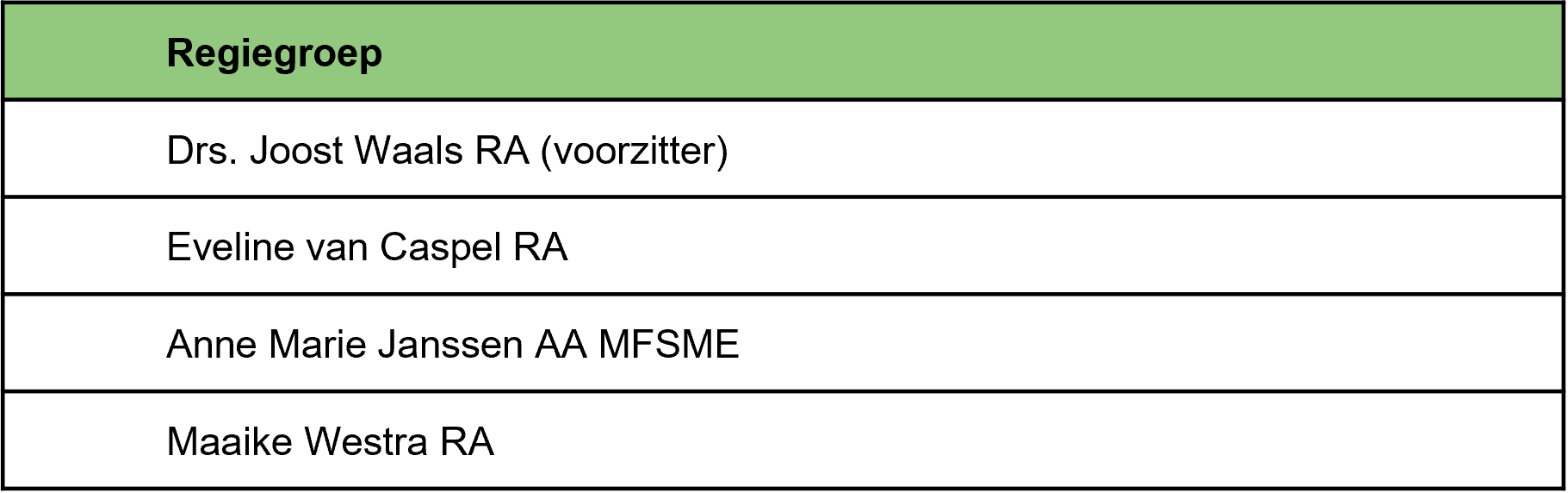 Overzicht leden regiegroep