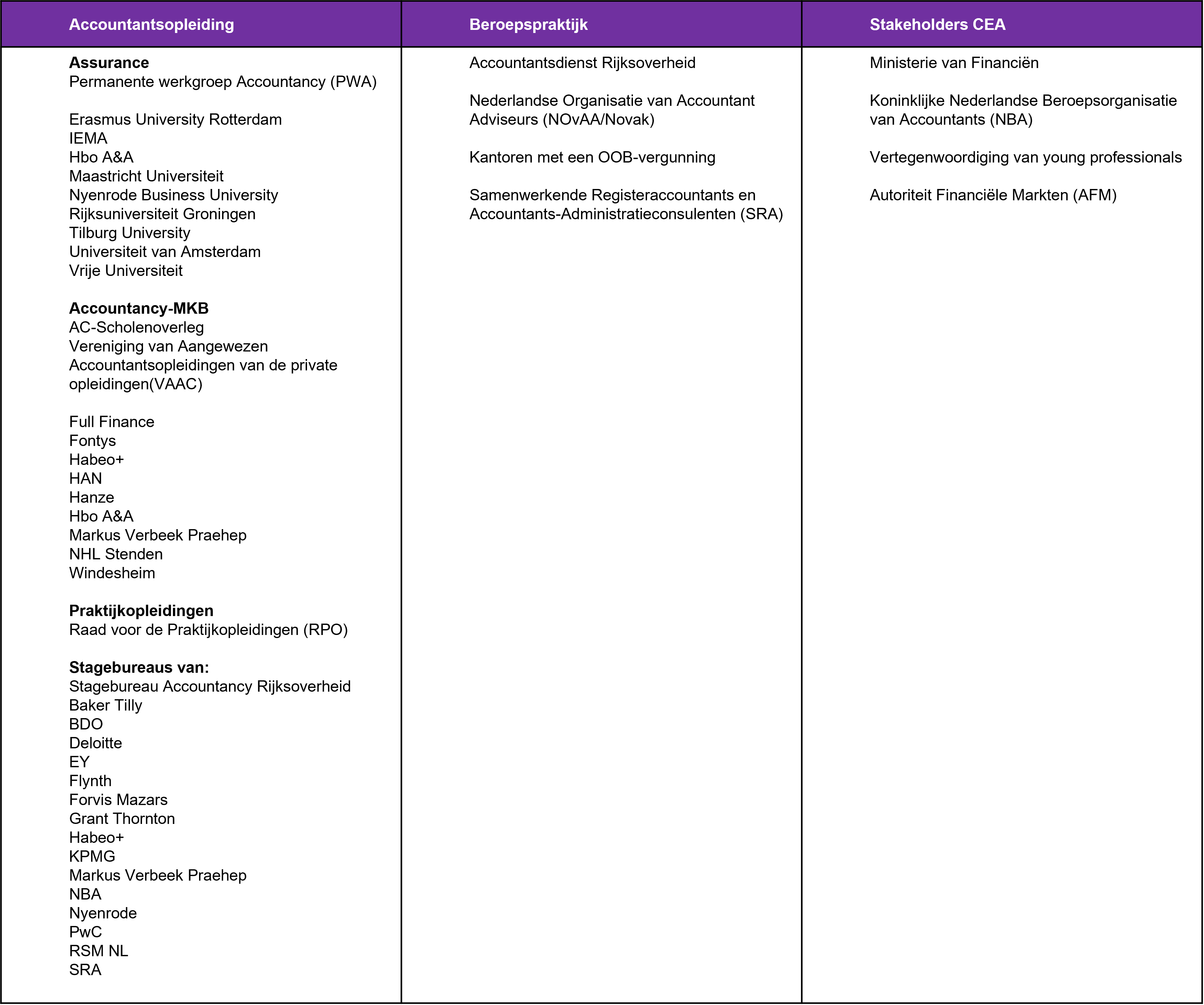 Overzicht stakeholders