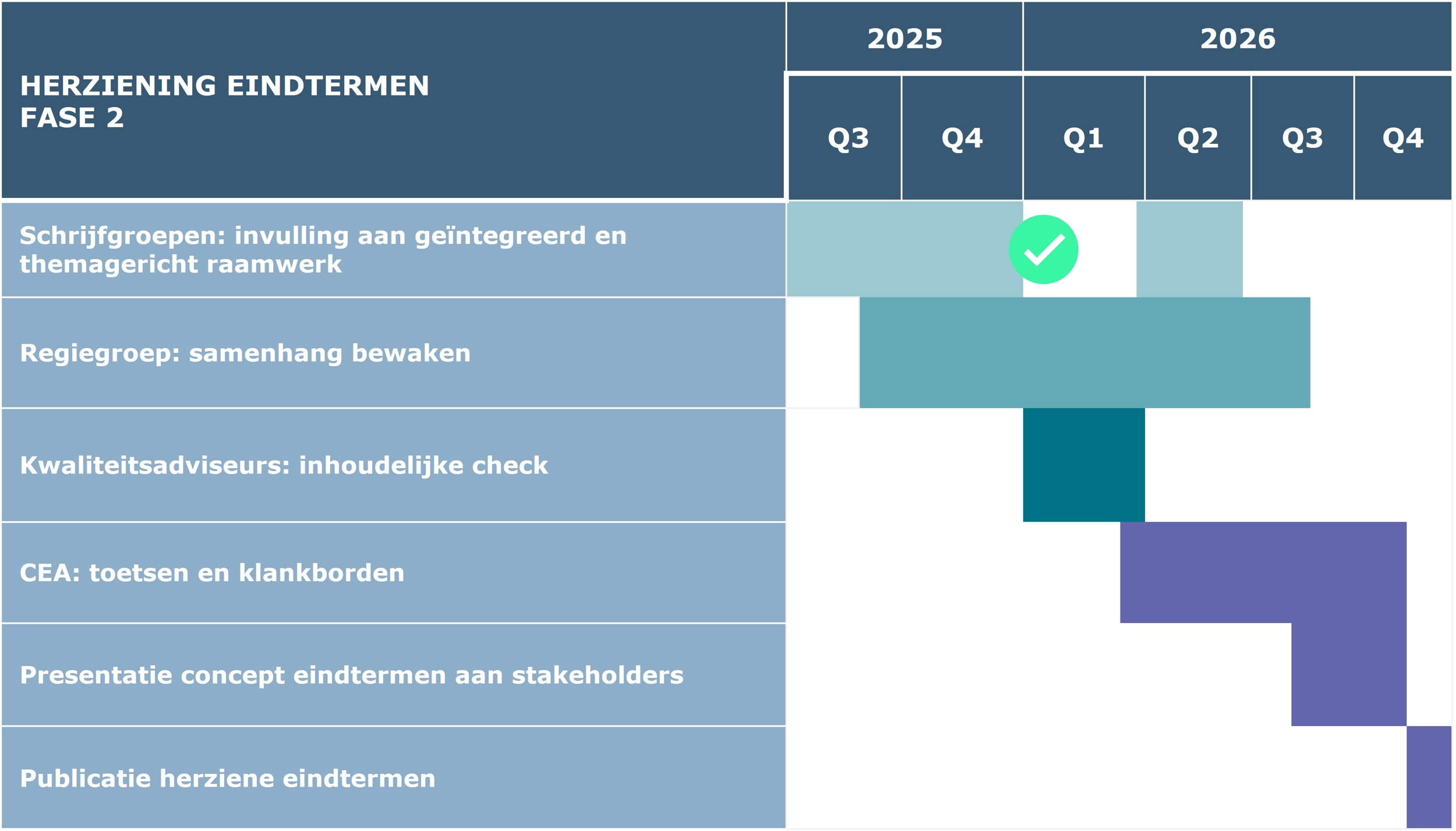 Voortgang planning fase 2 herziening eindtermen