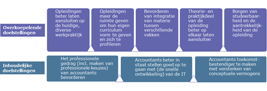 Figuur 1 Doelstelling nieuwe eindtermen 2016